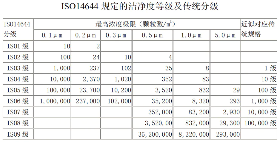 潔凈度等級檢測